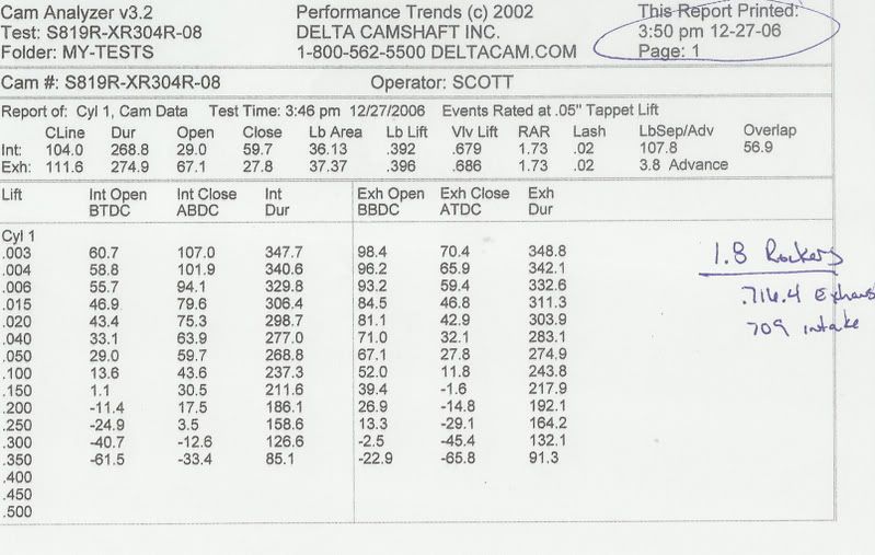 545 Dyno results and build specs 460 Ford Forum