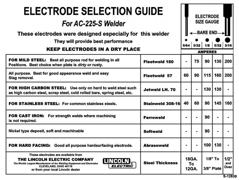 Lincoln Welder Age Chart