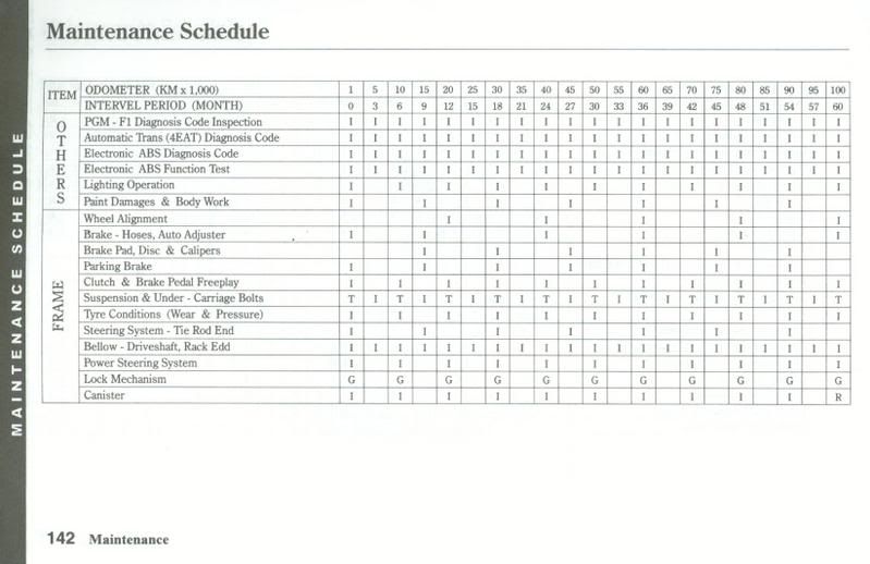 Maintance schedule for honda #4